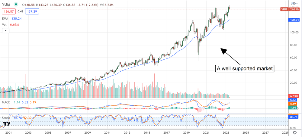 Yum Brands Stock Chart forecast 