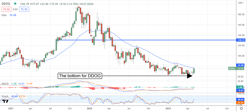 datadog stock chart