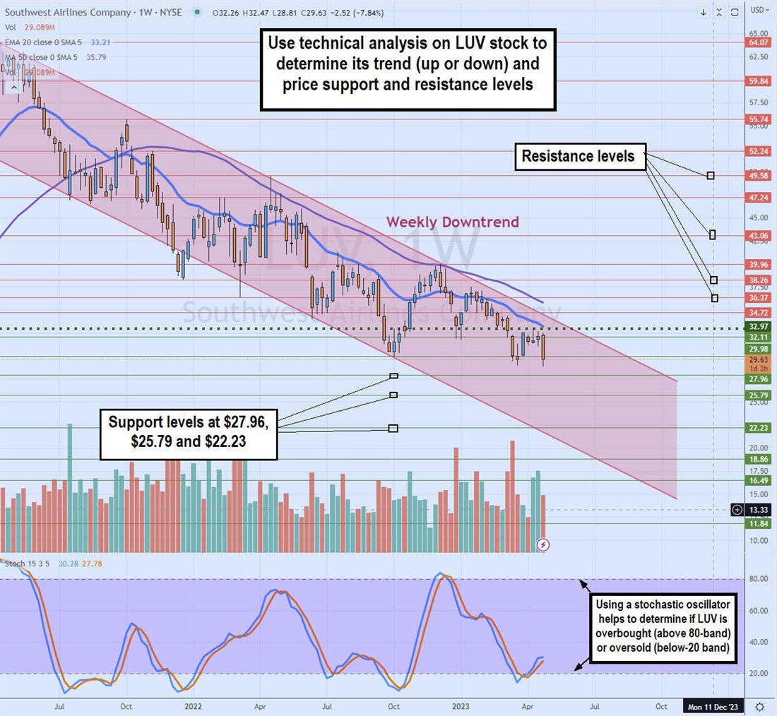 Using technical analysis can help you invest in Southwest.