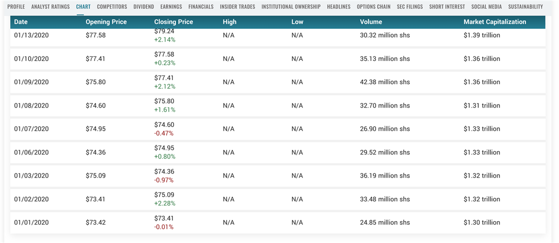 Overview of stock price to assist in how to calculate the stock growth rate