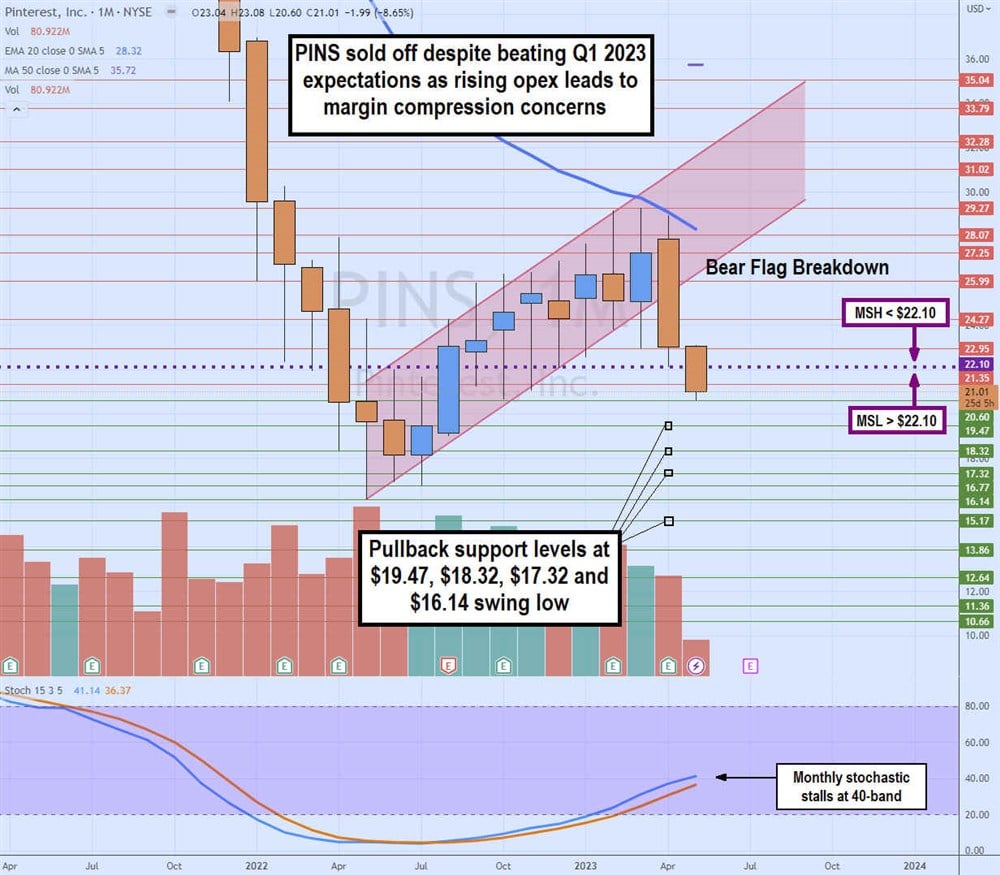 Pinterest stock chart 