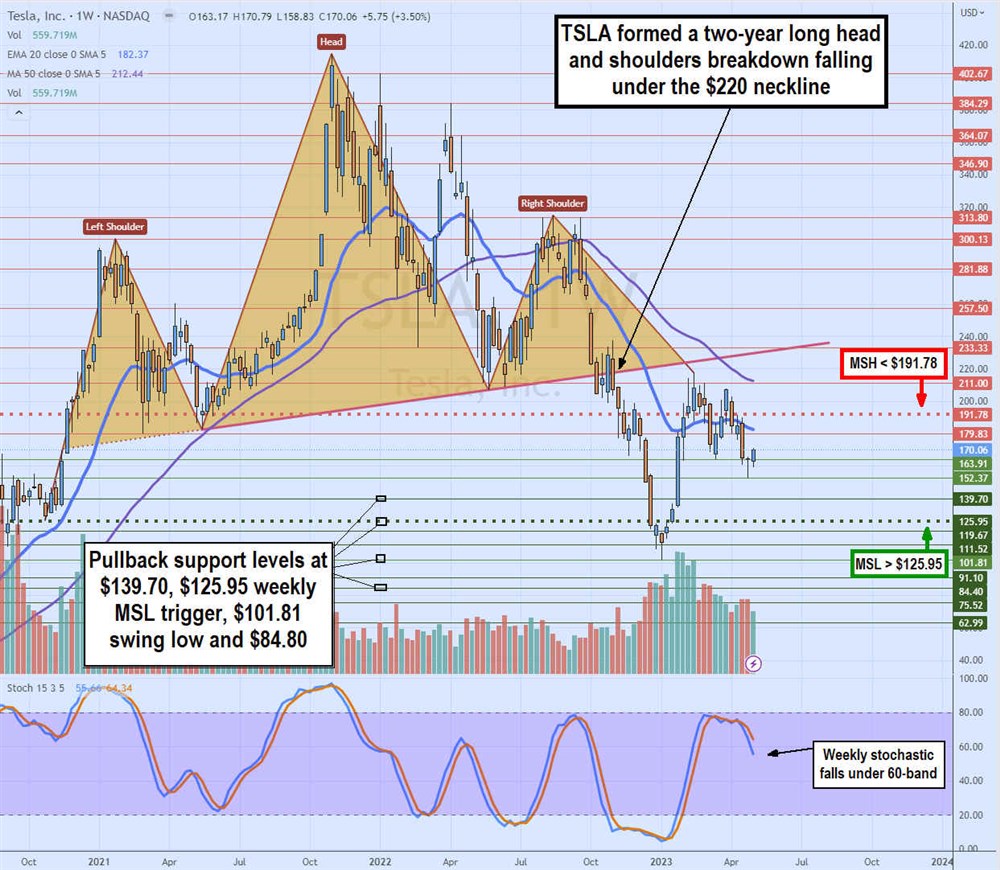 Tesla stock chart 