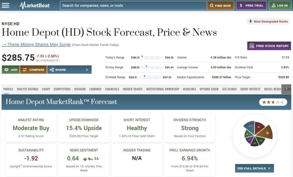 Home Depot and home improvement stocks overview on MarketBeat