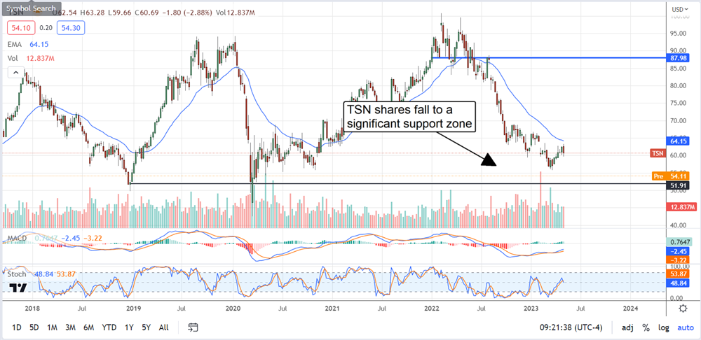 Tyson Foods Stock chart 