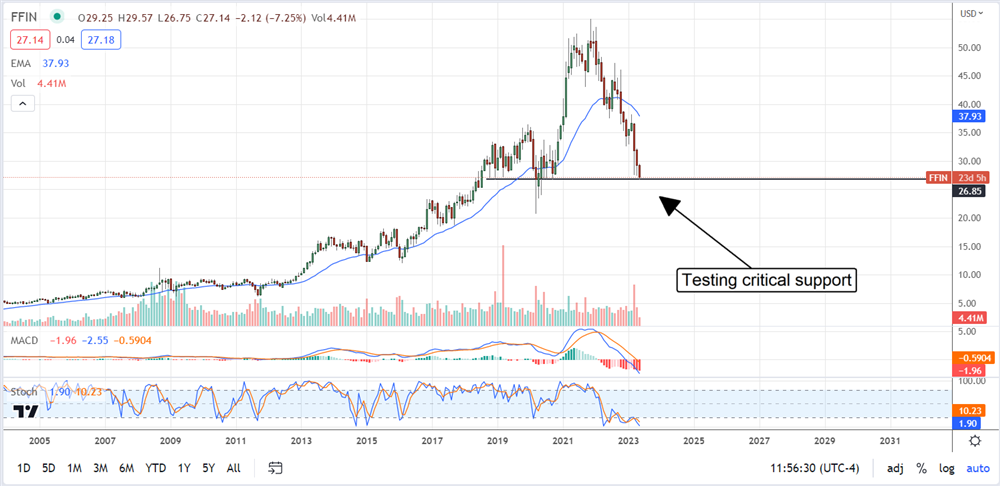 First Financial Bankshares stock chart 