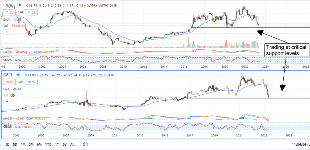 Regional bank stocks charts 