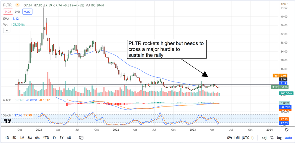 Palantir stock chart 