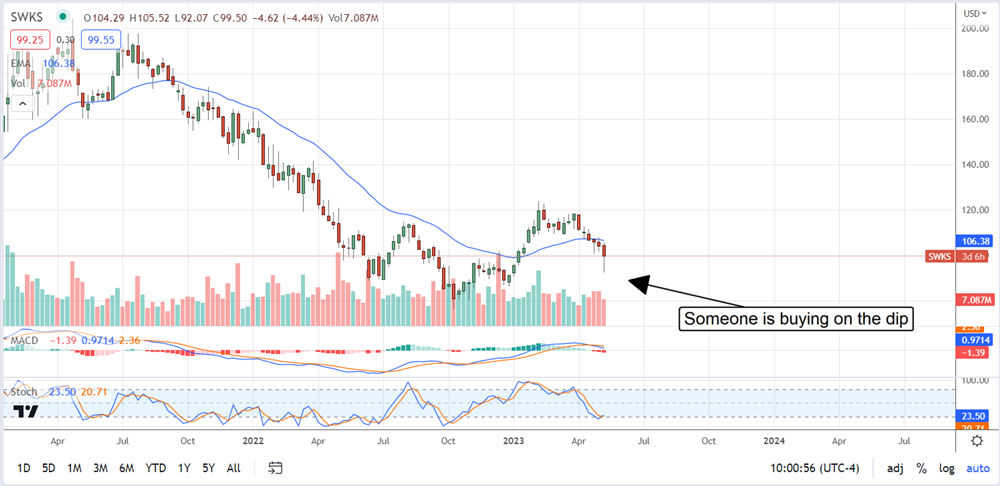 Chart of Skyworks on MarketBeat