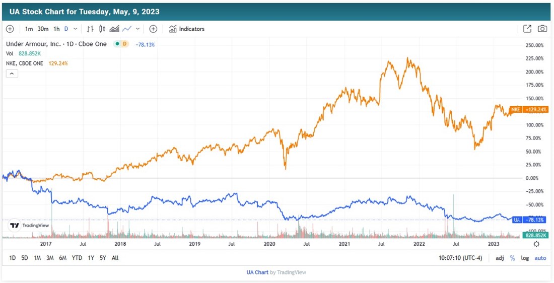 Under Amour Stock chart 