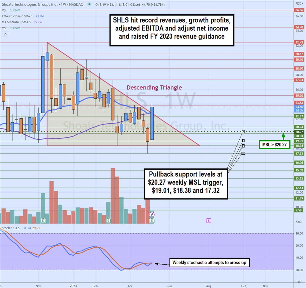 Shoals Technology Stock Chart 