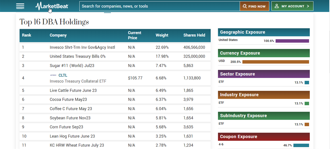 Invesco DB Agricultural ETF holdings on MarketBeat