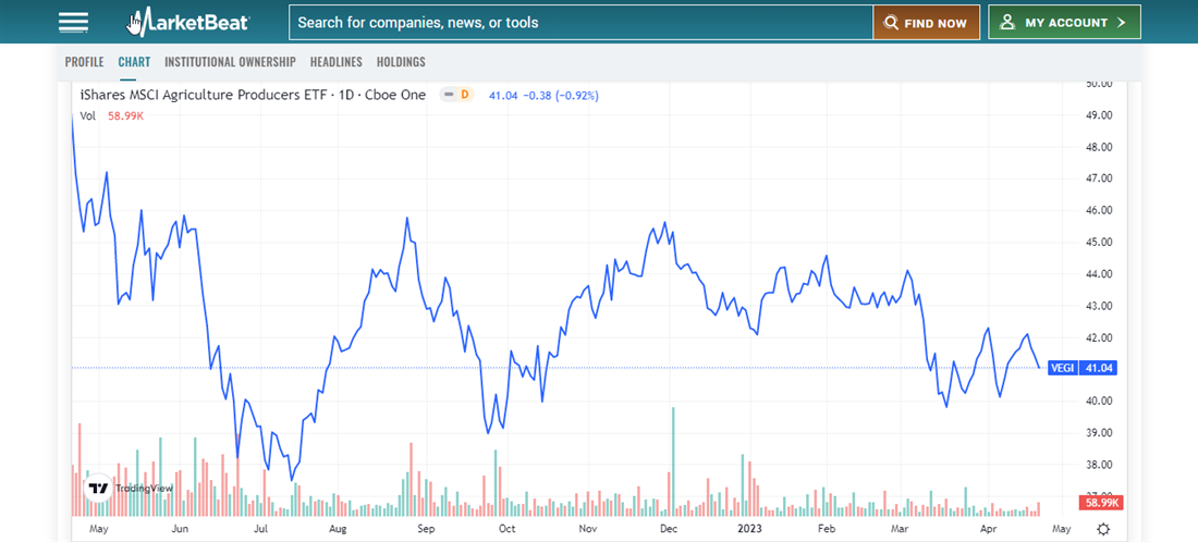 iShares MSCI Agriculture Producers ETF MarketBeat overview