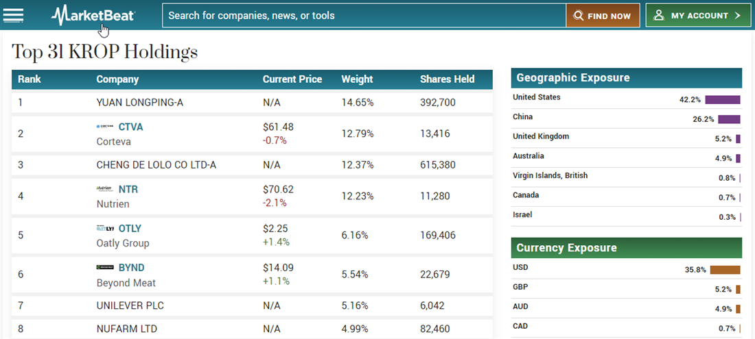 KROP holdings overview on MarketBeat