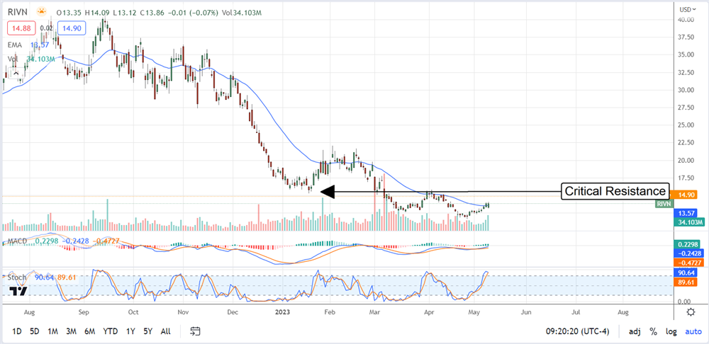 Rivian stock chart 