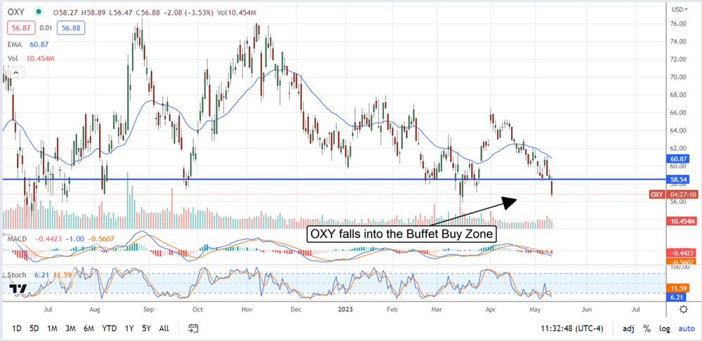 Occidental Petroleum stock chart 