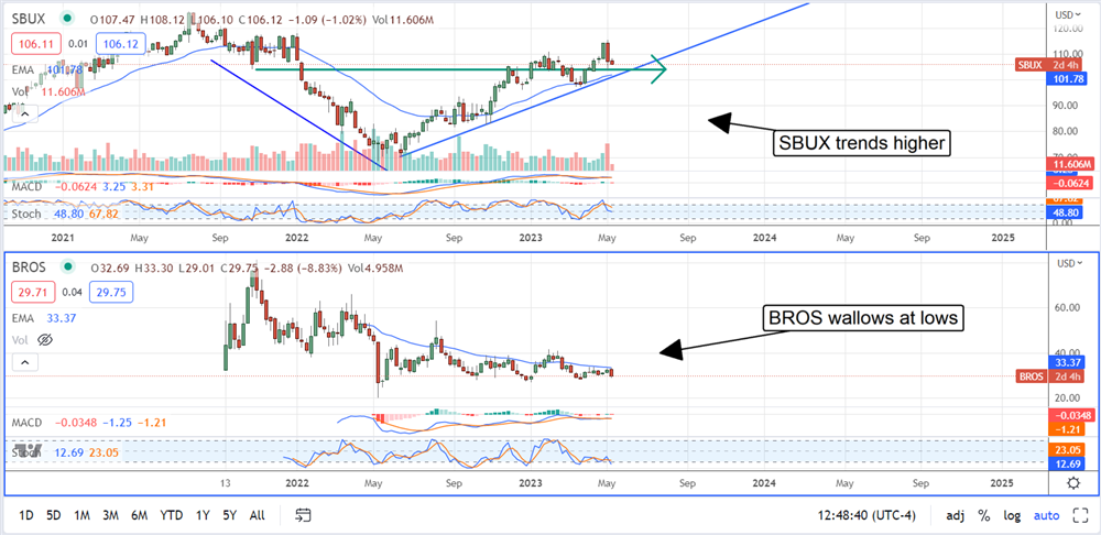 Starbucks , Dutch Bros stock charts 