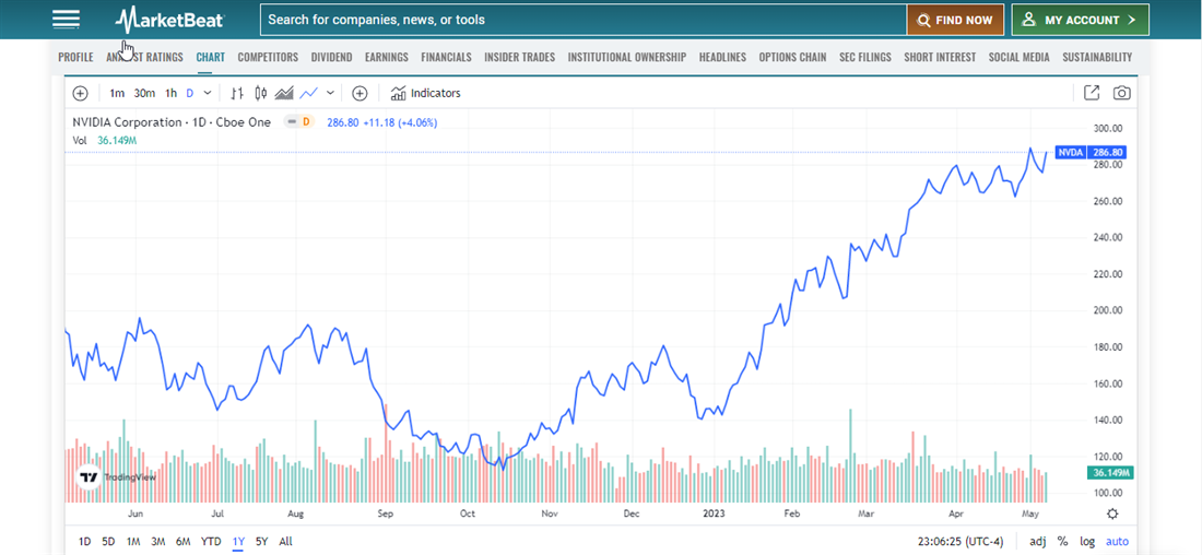 NVIDIA stock chart for semiconductor stocks and ETFs