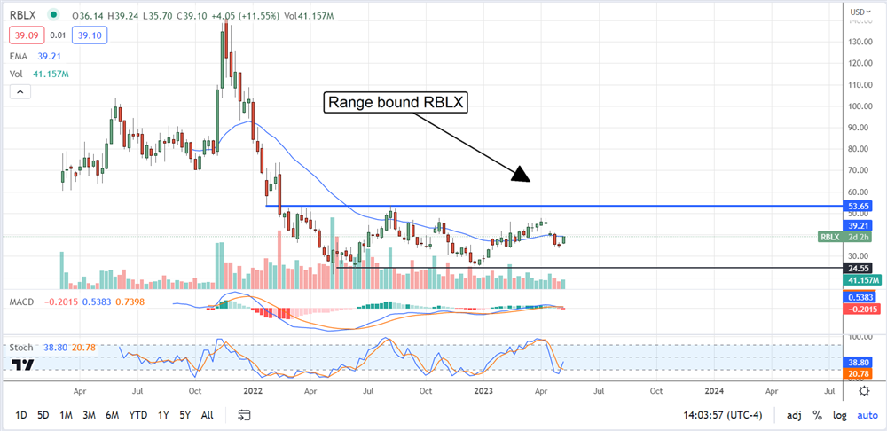 Roblox stock chart analysis 