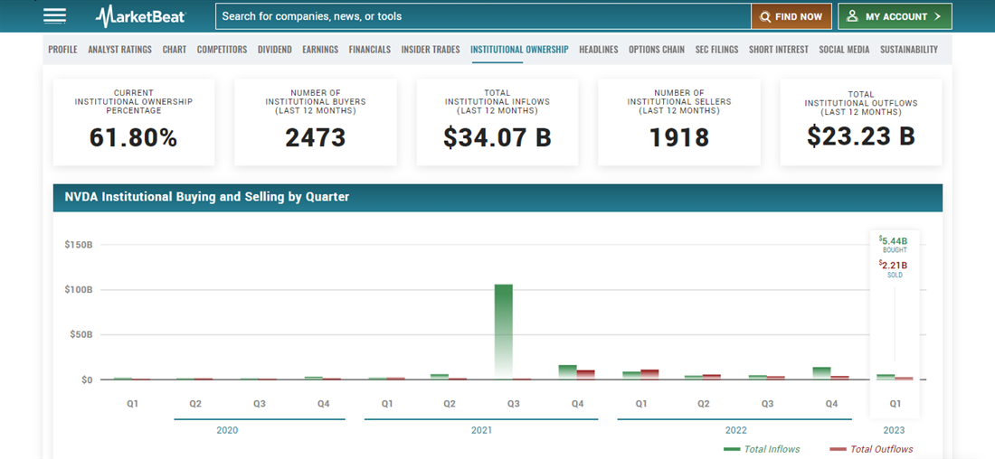 Institutional ownership of NVIDIA overview on MarketBeat with regard to semiconductor stocks