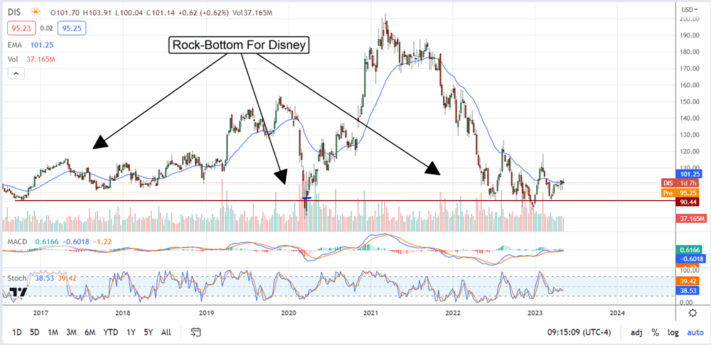 Disney Stock Chart analysis 