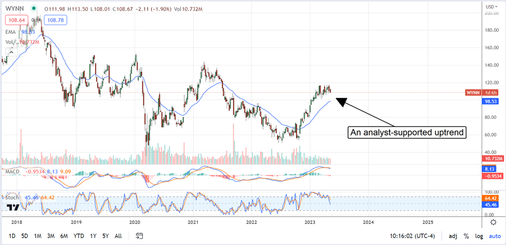 Wynn Resorts stock overview on MarketBeat