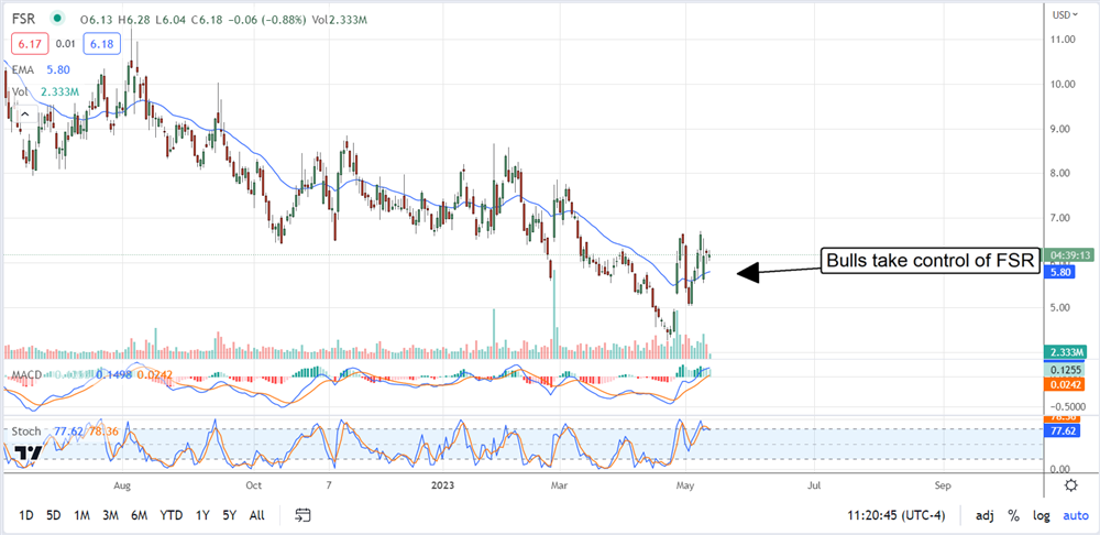 Fisher Stock Chart 