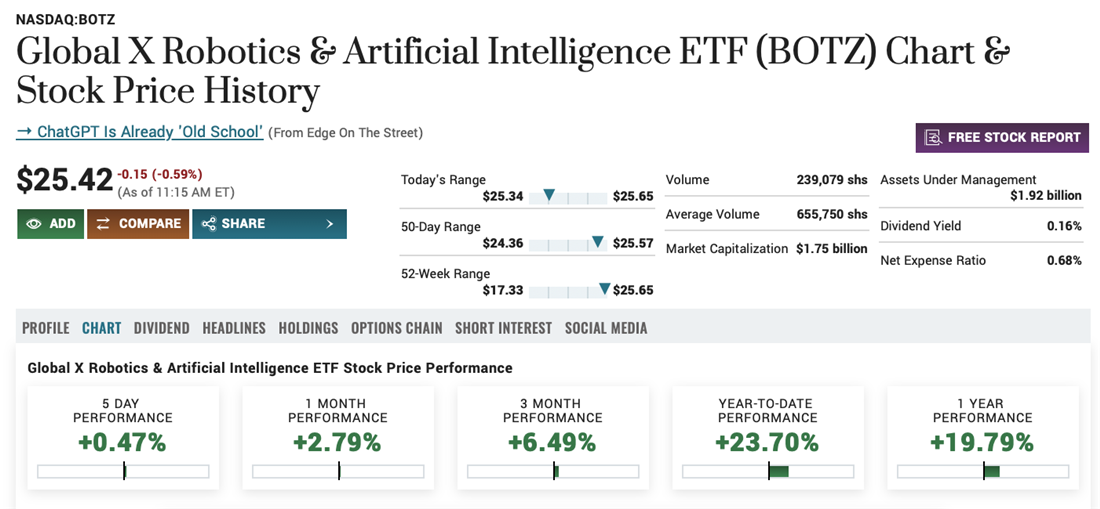 BOTZ overview on ChatGPT stock