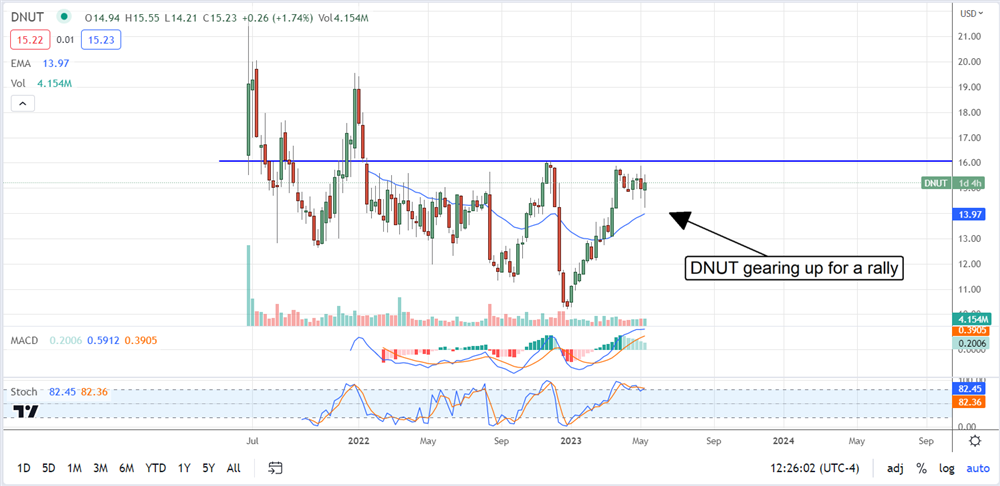 Krispy Kreme stock overview