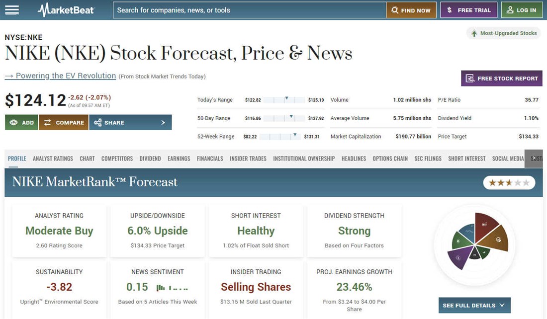 Overview of Nike Inc. among best online retail stocks