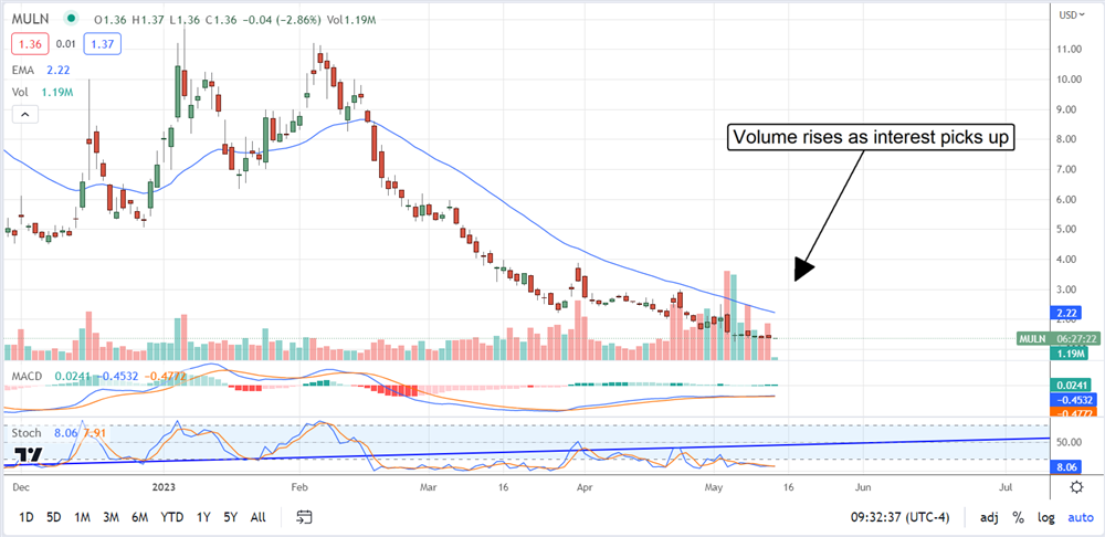 Mullen Automotive Stock chart 