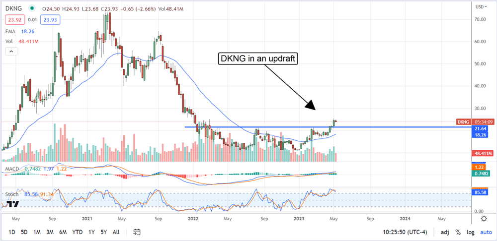 draftkings stock chart 