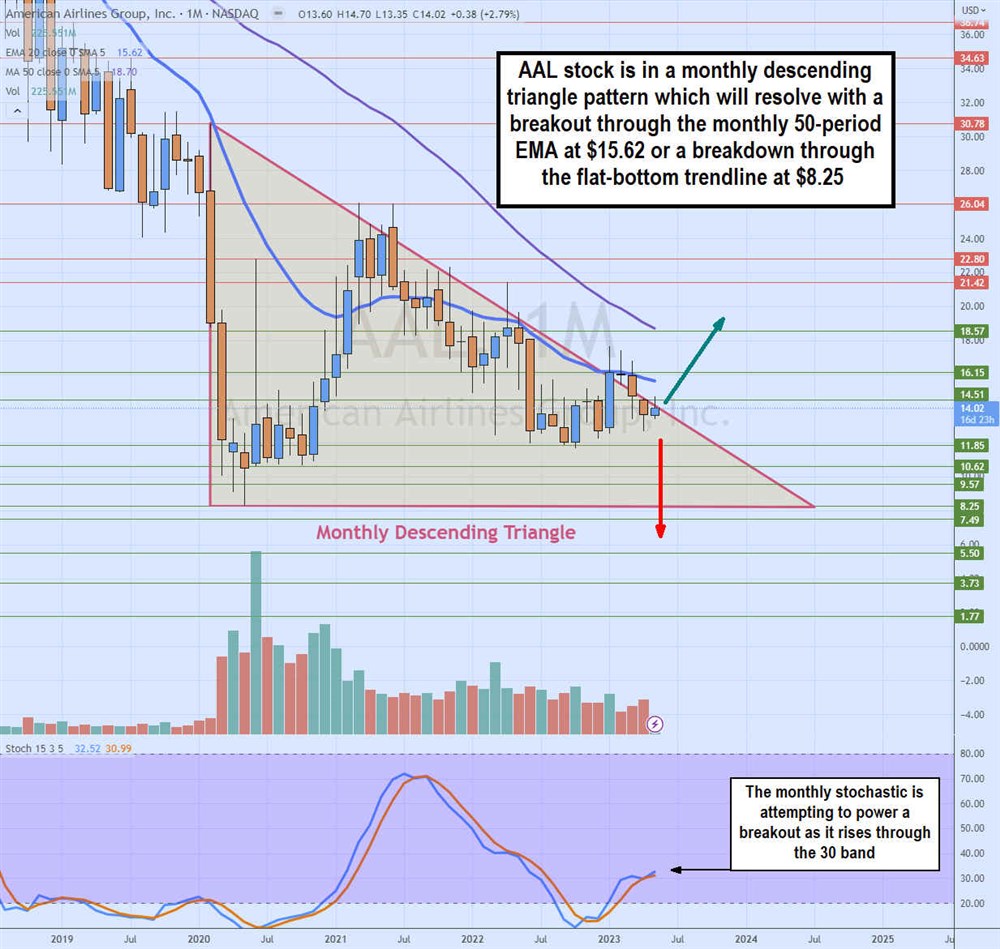 American Airlines fundamentals chart