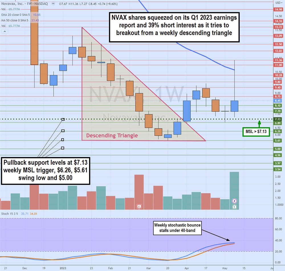 Novavax stock chart 