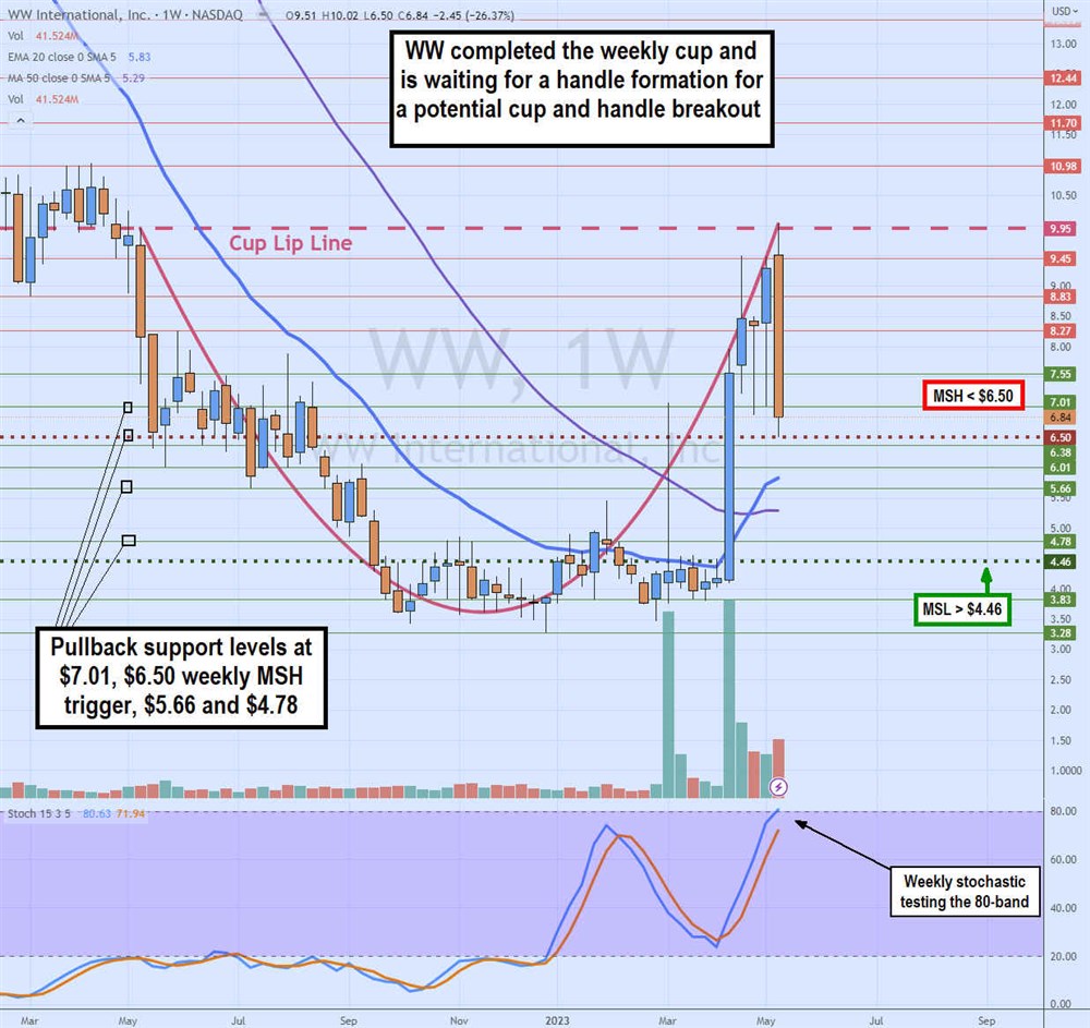 Weight Watchers Stock price 