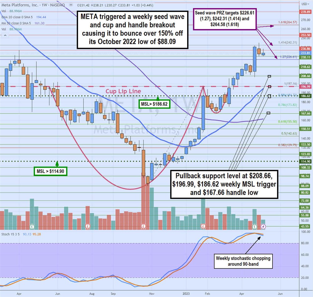 Meta Stock price chart 