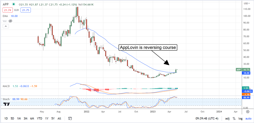 applovin stock price 