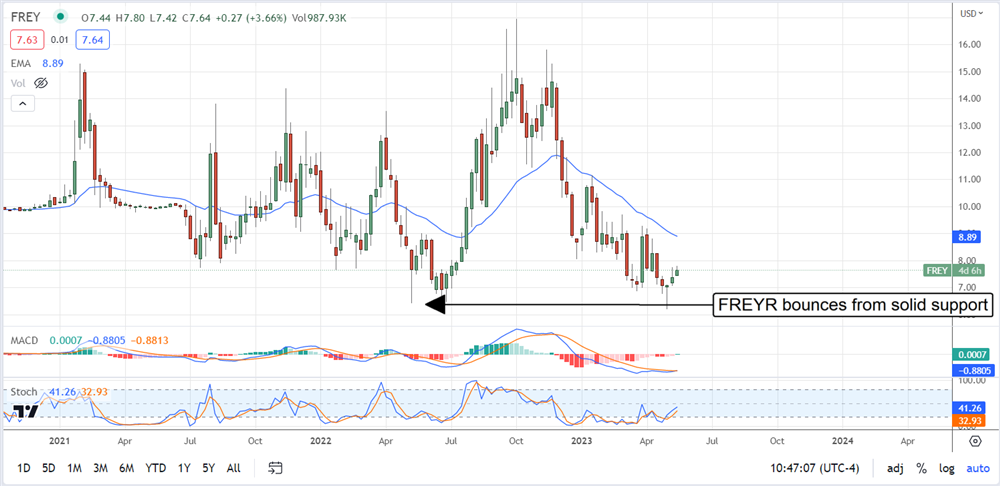 FREYER stock price chart 