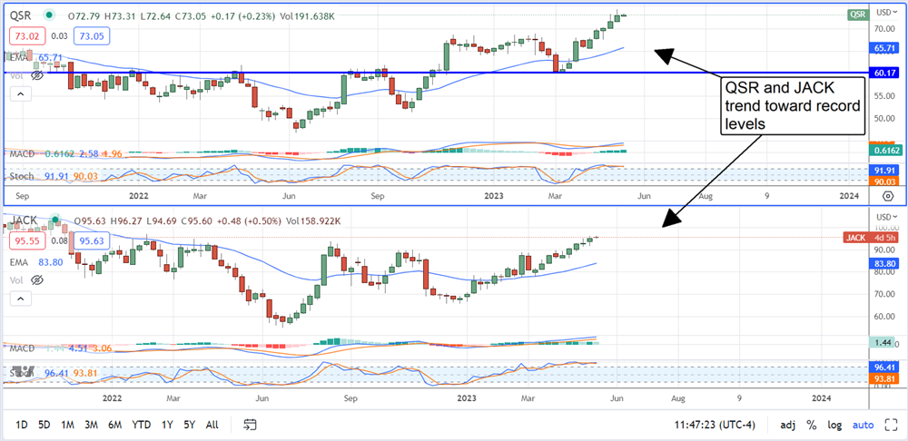 QSR stock chart 