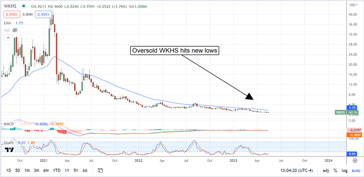 Workhorse Group stock chart on MarketBeat