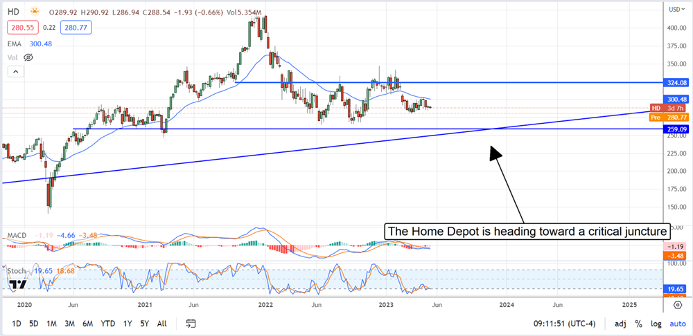 Home Depot Stock Chart 