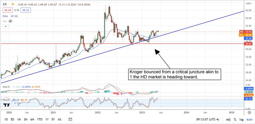 Kroger stock chart 