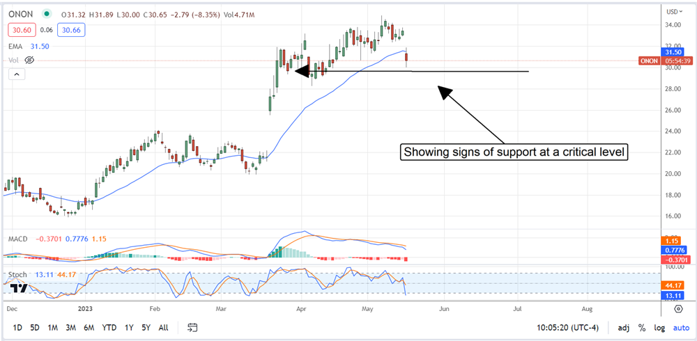 On Holdings Stock chart 