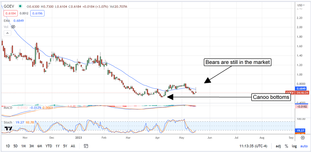 Canoo stock chart 