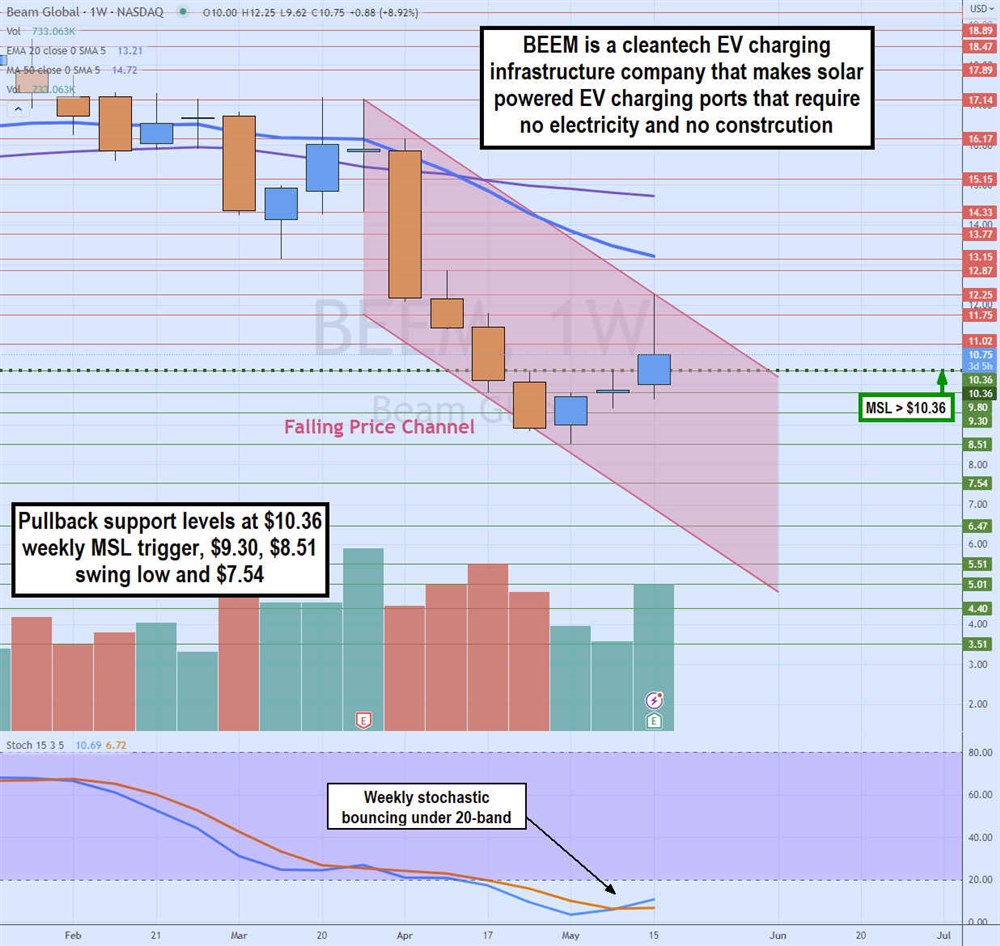 Beem Global stock price chart