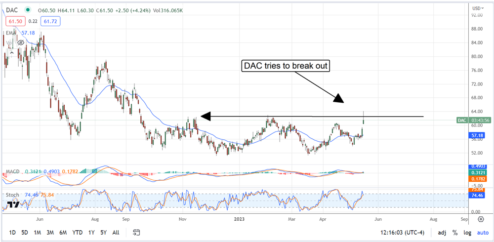 Danaos Corporation stock chart 