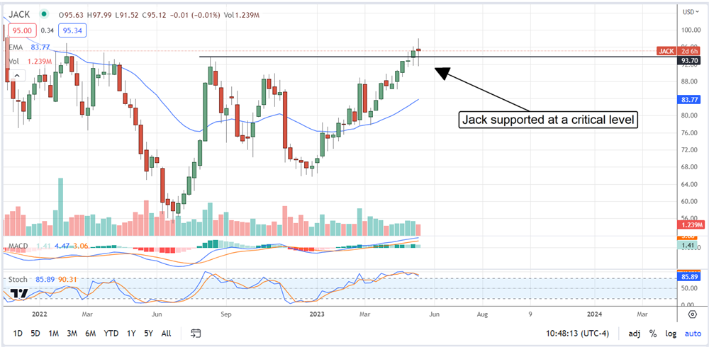 Jack in the Box stock chart 