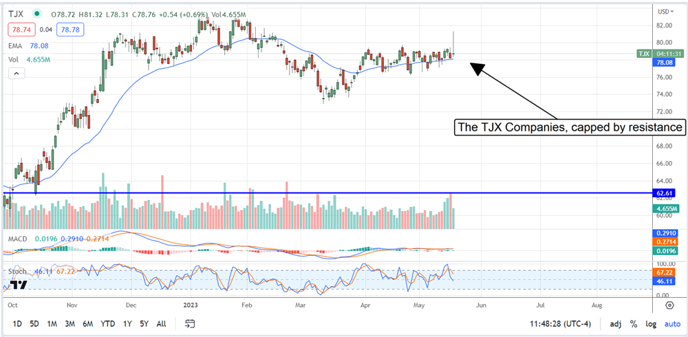 The TJX Companies Inc. chart on MarketBeat