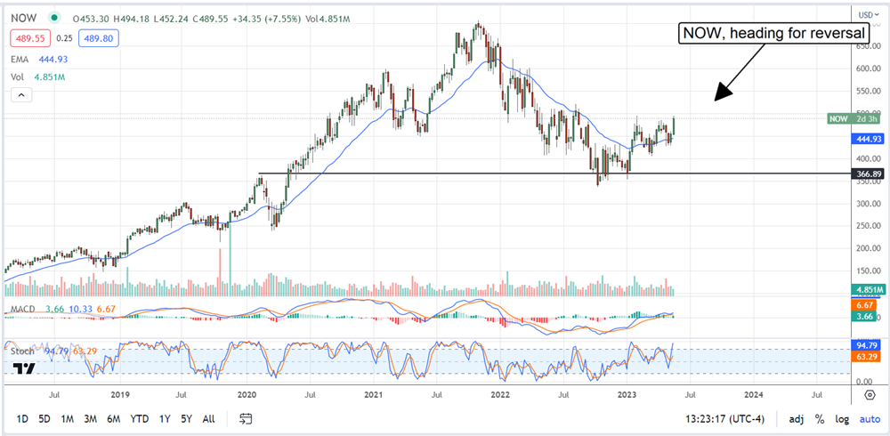 ServiceNow stock chart 