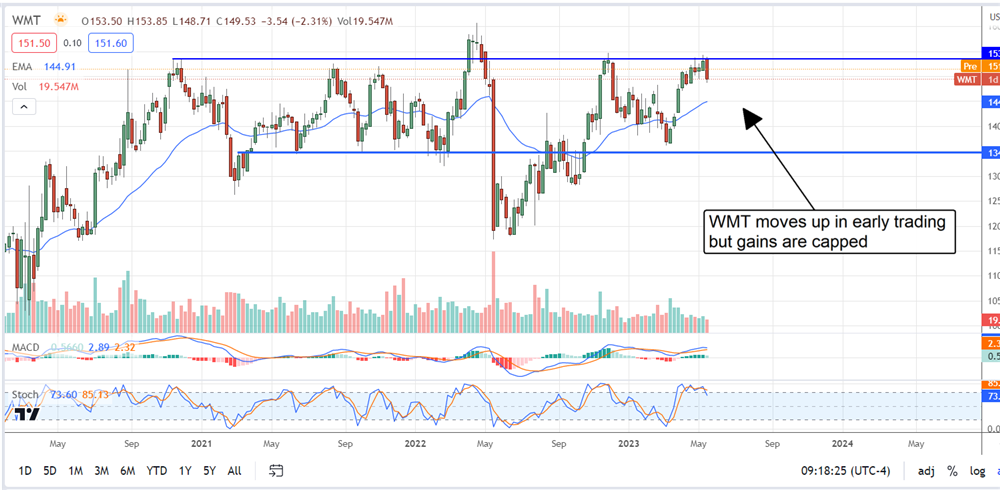 Walmart stock chart 