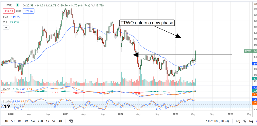 Take-Two Interactive stock chart on Marketbeat